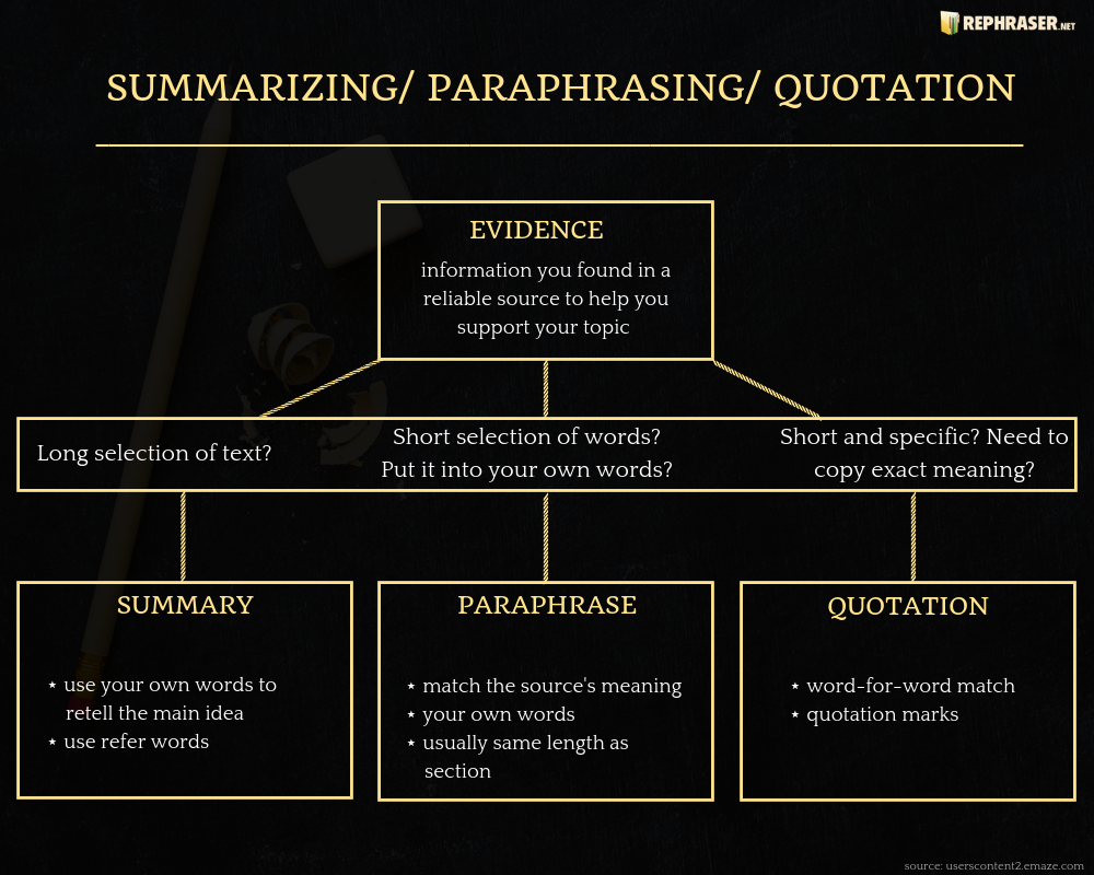 paraphrasing information from a source means